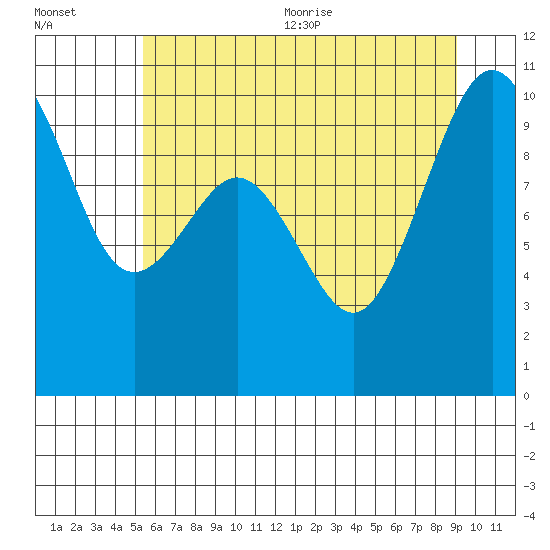 Duwamish Waterway tide chart for Friday, July 12, 2024