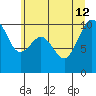 Duwamish Waterway tide chart for Friday, July 12, 2024