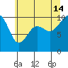 Duwamish Waterway tide chart for Sunday, July 14, 2024