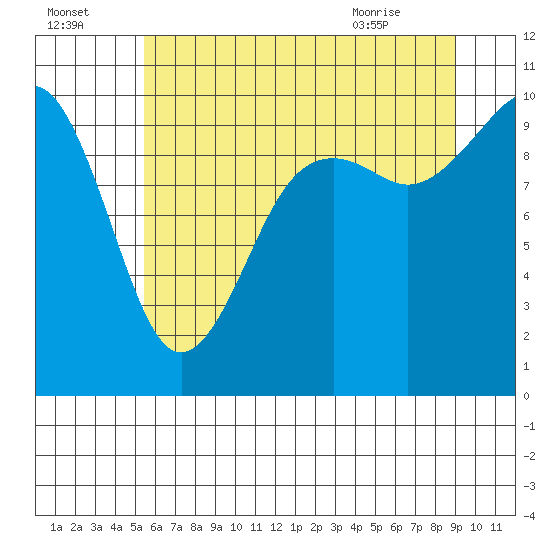 Duwamish Waterway tide chart for Monday, July 15, 2024