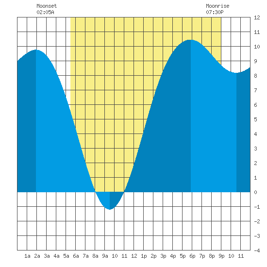 Duwamish Waterway tide chart for Thursday, July 18, 2024