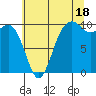 Duwamish Waterway tide chart for Thursday, July 18, 2024