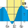 Duwamish Waterway tide chart for Friday, July 19, 2024