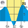 Duwamish Waterway tide chart for Sunday, July 21, 2024