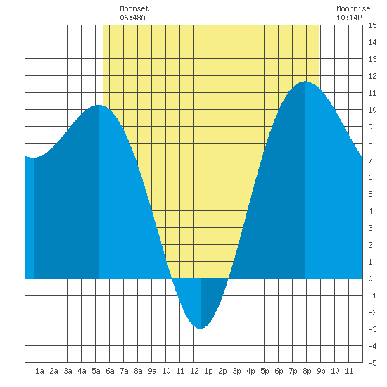 Duwamish Waterway tide chart for Monday, July 22, 2024
