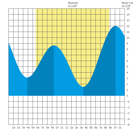 Duwamish Waterway tide chart for Friday, July 26, 2024