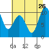 Duwamish Waterway tide chart for Friday, July 26, 2024
