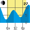 Duwamish Waterway tide chart for Saturday, July 27, 2024