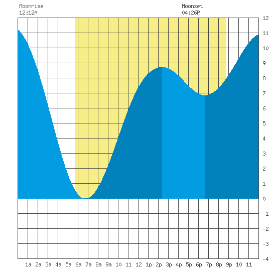 Duwamish Waterway tide chart for Monday, July 29, 2024