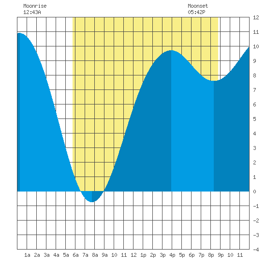Duwamish Waterway tide chart for Tuesday, July 30, 2024