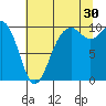 Duwamish Waterway tide chart for Tuesday, July 30, 2024
