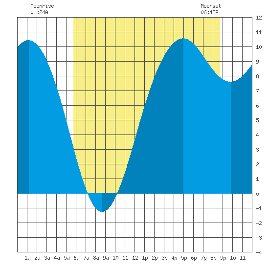 Duwamish Waterway tide chart for Wednesday, July 31, 2024