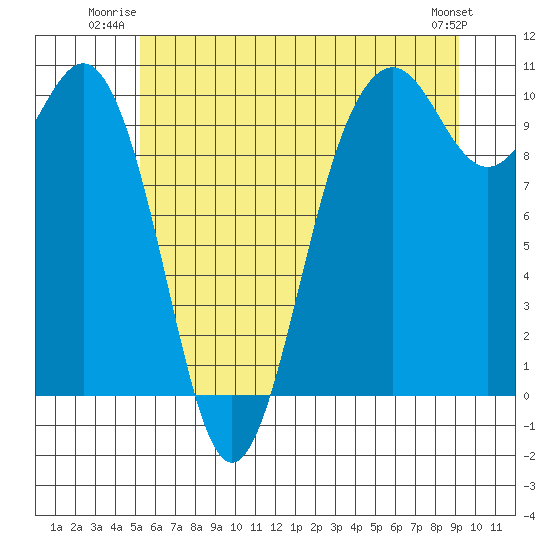 Duwamish Waterway tide chart for Wednesday, July 3, 2024