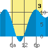 Duwamish Waterway tide chart for Wednesday, July 3, 2024