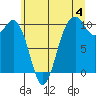 Duwamish Waterway tide chart for Thursday, July 4, 2024