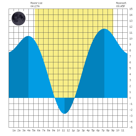 Duwamish Waterway tide chart for Friday, July 5, 2024