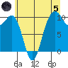 Duwamish Waterway tide chart for Friday, July 5, 2024
