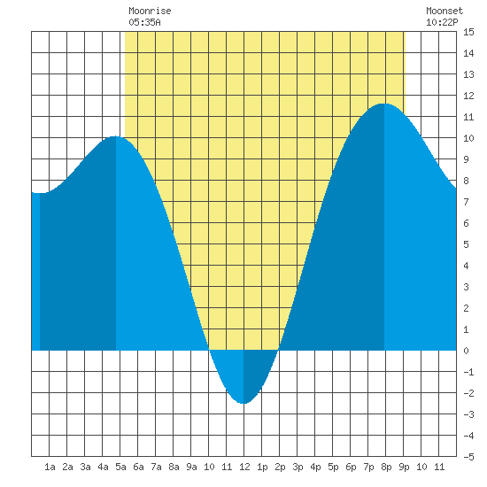 Duwamish Waterway tide chart for Saturday, July 6, 2024