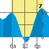 Duwamish Waterway tide chart for Sunday, July 7, 2024