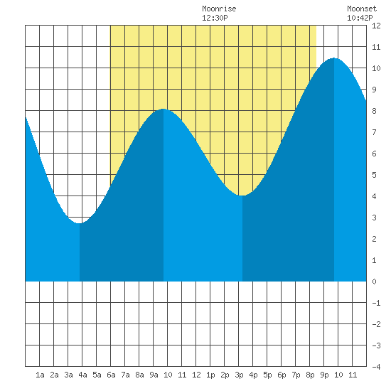 Duwamish Waterway tide chart for Saturday, August 10, 2024