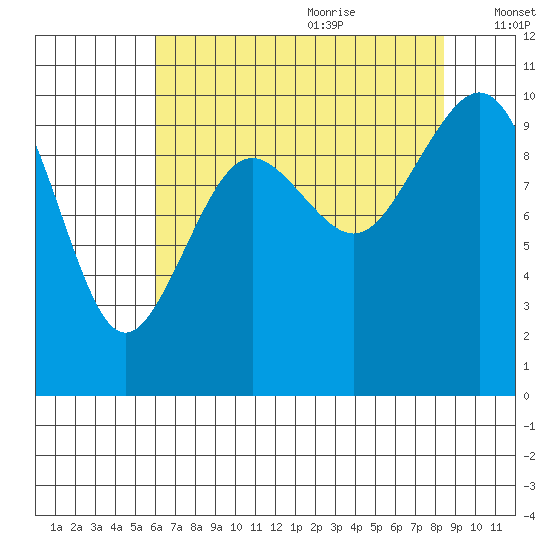 Duwamish Waterway tide chart for Sunday, August 11, 2024