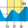 Duwamish Waterway tide chart for Sunday, August 11, 2024