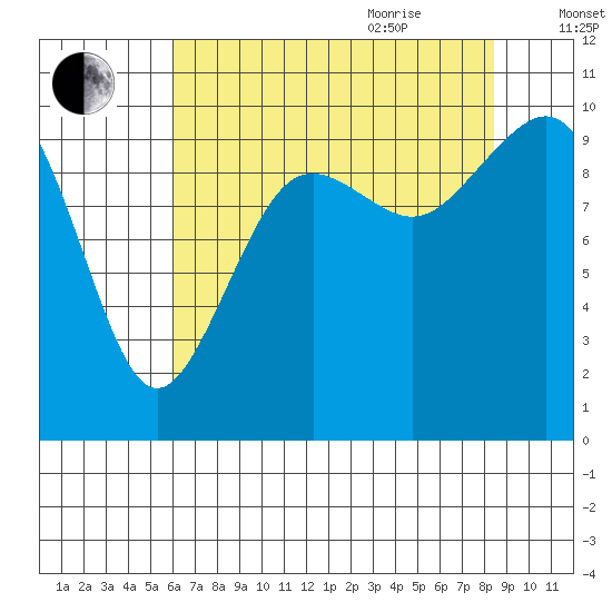 Duwamish Waterway tide chart for Monday, August 12, 2024