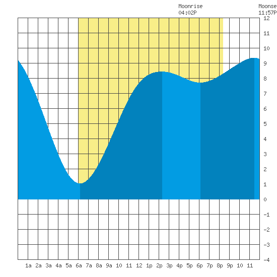 Duwamish Waterway tide chart for Tuesday, August 13, 2024