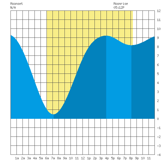 Duwamish Waterway tide chart for Wednesday, August 14, 2024
