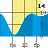 Duwamish Waterway tide chart for Wednesday, August 14, 2024