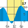 Duwamish Waterway tide chart for Saturday, August 17, 2024