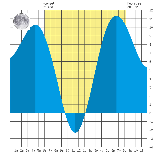 Duwamish Waterway tide chart for Monday, August 19, 2024