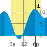Duwamish Waterway tide chart for Thursday, August 1, 2024