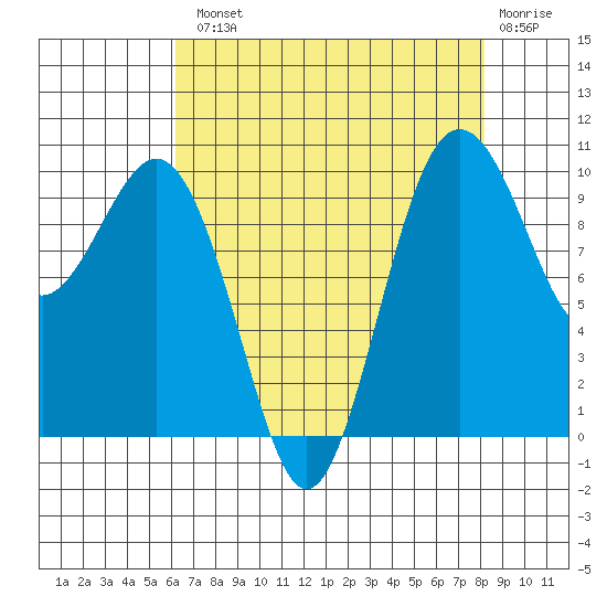 Duwamish Waterway tide chart for Tuesday, August 20, 2024