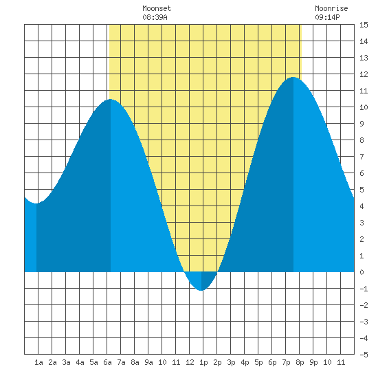 Duwamish Waterway tide chart for Wednesday, August 21, 2024