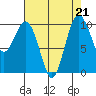 Duwamish Waterway tide chart for Wednesday, August 21, 2024
