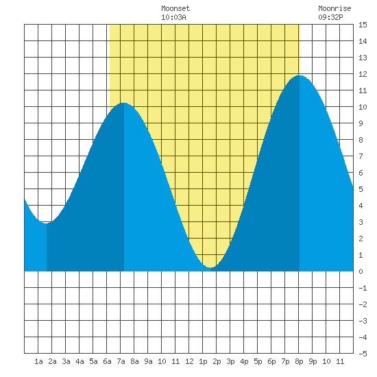 Duwamish Waterway tide chart for Thursday, August 22, 2024