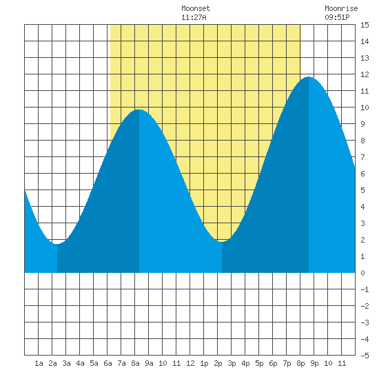 Duwamish Waterway tide chart for Friday, August 23, 2024