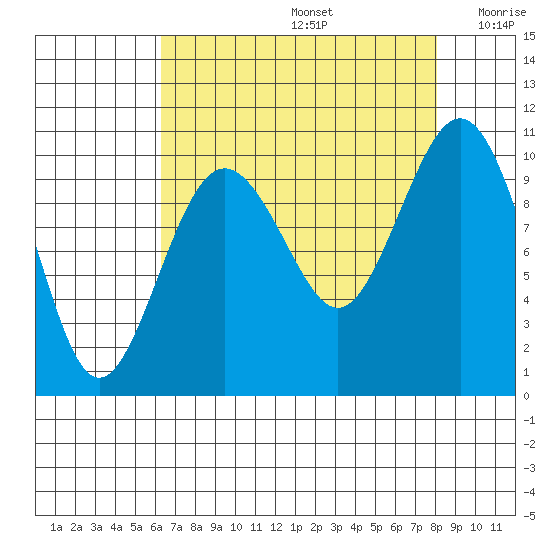 Duwamish Waterway tide chart for Saturday, August 24, 2024