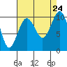 Duwamish Waterway tide chart for Saturday, August 24, 2024