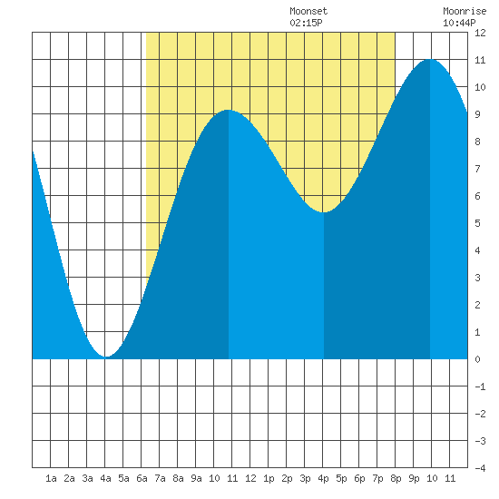 Duwamish Waterway tide chart for Sunday, August 25, 2024