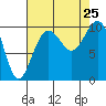 Duwamish Waterway tide chart for Sunday, August 25, 2024