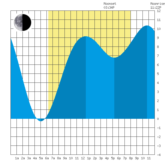 Duwamish Waterway tide chart for Monday, August 26, 2024