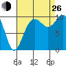 Duwamish Waterway tide chart for Monday, August 26, 2024