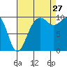 Duwamish Waterway tide chart for Tuesday, August 27, 2024