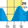 Duwamish Waterway tide chart for Thursday, August 29, 2024