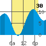 Duwamish Waterway tide chart for Friday, August 30, 2024