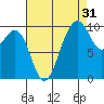 Duwamish Waterway tide chart for Saturday, August 31, 2024