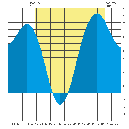 Duwamish Waterway tide chart for Saturday, August 3, 2024