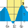 Duwamish Waterway tide chart for Saturday, August 3, 2024